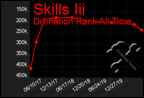 Total Graph of Skills Iii