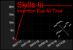 Total Graph of Skills Iii