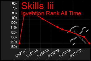 Total Graph of Skills Iii