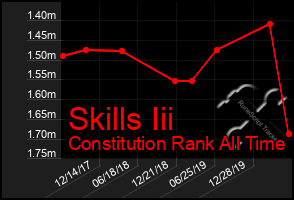 Total Graph of Skills Iii