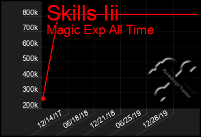 Total Graph of Skills Iii