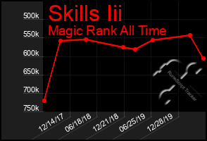 Total Graph of Skills Iii