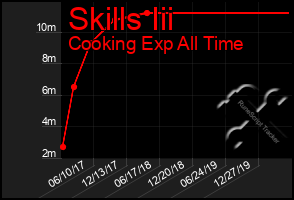 Total Graph of Skills Iii