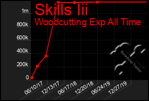 Total Graph of Skills Iii