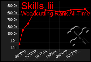 Total Graph of Skills Iii