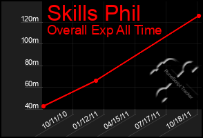 Total Graph of Skills Phil