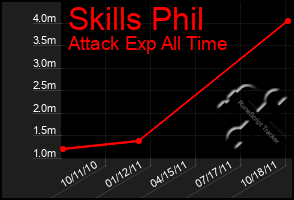 Total Graph of Skills Phil