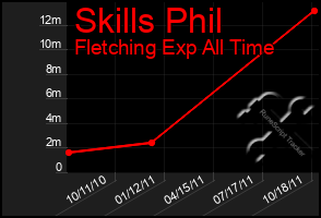 Total Graph of Skills Phil