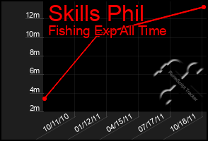 Total Graph of Skills Phil