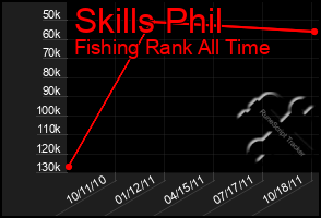 Total Graph of Skills Phil