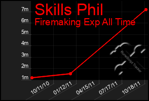 Total Graph of Skills Phil