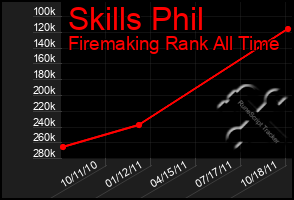 Total Graph of Skills Phil