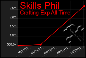 Total Graph of Skills Phil