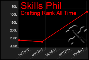 Total Graph of Skills Phil