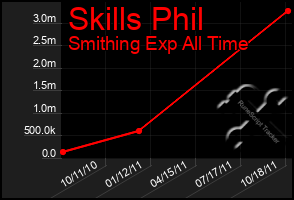 Total Graph of Skills Phil