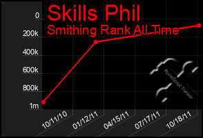 Total Graph of Skills Phil