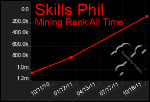 Total Graph of Skills Phil