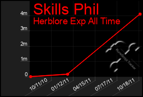 Total Graph of Skills Phil