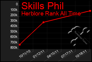 Total Graph of Skills Phil