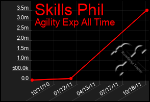 Total Graph of Skills Phil