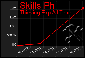 Total Graph of Skills Phil