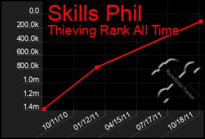 Total Graph of Skills Phil