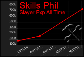 Total Graph of Skills Phil