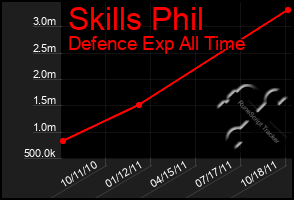 Total Graph of Skills Phil