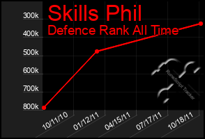 Total Graph of Skills Phil