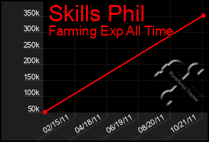 Total Graph of Skills Phil