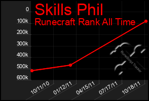 Total Graph of Skills Phil