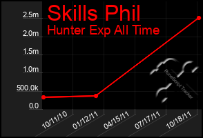 Total Graph of Skills Phil