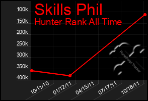 Total Graph of Skills Phil