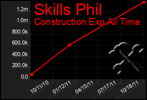 Total Graph of Skills Phil