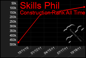 Total Graph of Skills Phil