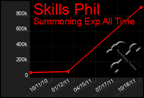 Total Graph of Skills Phil