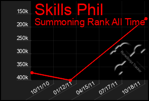 Total Graph of Skills Phil