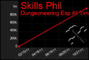 Total Graph of Skills Phil