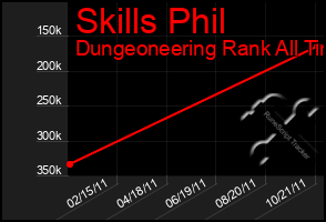 Total Graph of Skills Phil