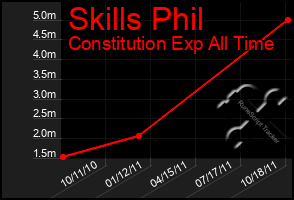 Total Graph of Skills Phil