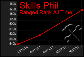 Total Graph of Skills Phil