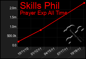 Total Graph of Skills Phil