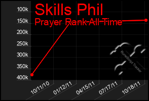 Total Graph of Skills Phil