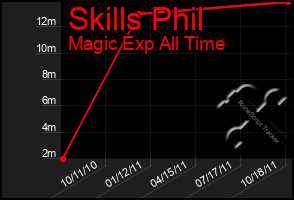 Total Graph of Skills Phil