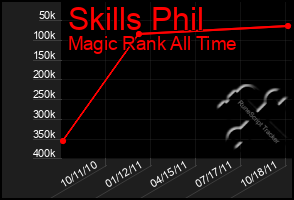 Total Graph of Skills Phil