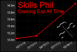 Total Graph of Skills Phil