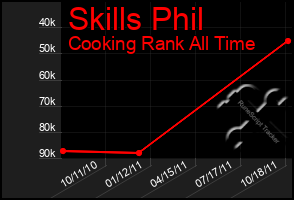 Total Graph of Skills Phil