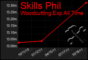 Total Graph of Skills Phil