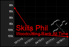 Total Graph of Skills Phil