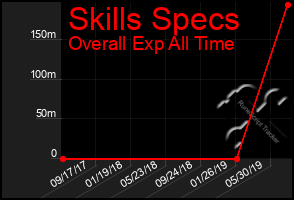 Total Graph of Skills Specs